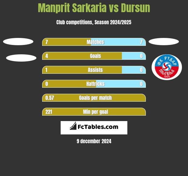 Manprit Sarkaria vs Dursun h2h player stats