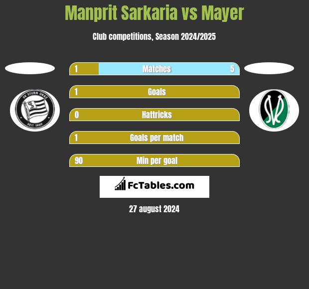 Manprit Sarkaria vs Mayer h2h player stats