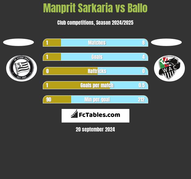 Manprit Sarkaria vs Ballo h2h player stats