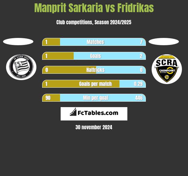 Manprit Sarkaria vs Fridrikas h2h player stats