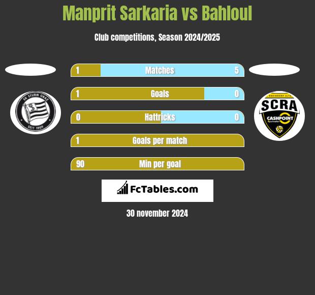 Manprit Sarkaria vs Bahloul h2h player stats