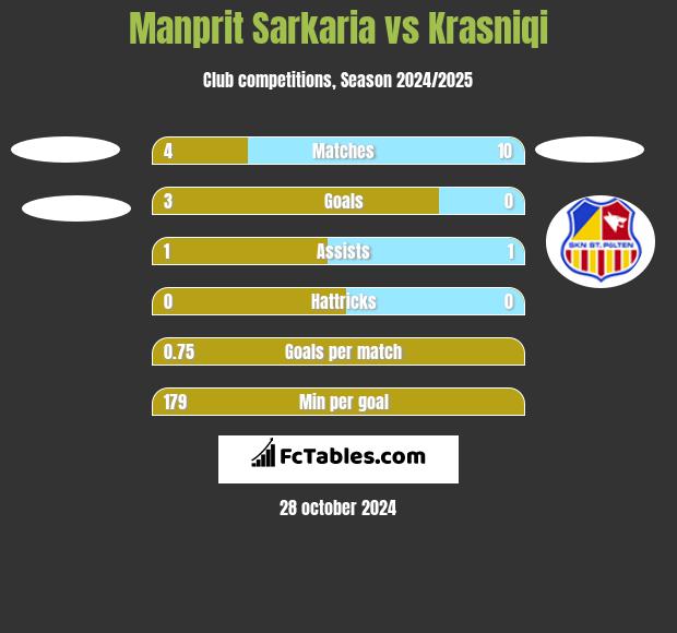 Manprit Sarkaria vs Krasniqi h2h player stats