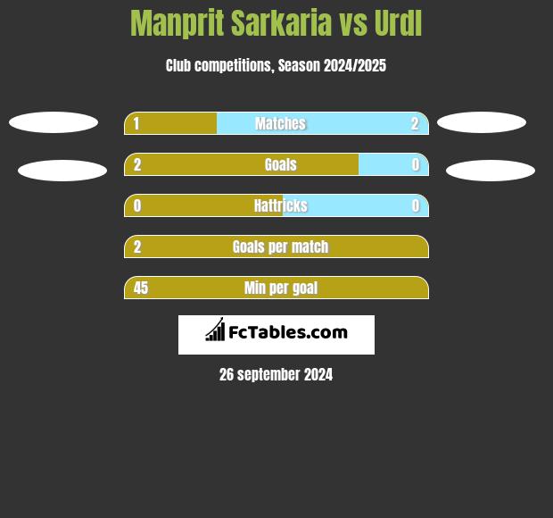 Manprit Sarkaria vs Urdl h2h player stats