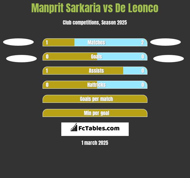 Manprit Sarkaria vs De Leonco h2h player stats