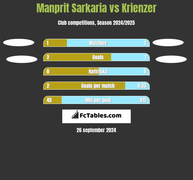 Manprit Sarkaria vs Krienzer h2h player stats