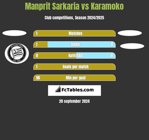 Manprit Sarkaria vs Karamoko h2h player stats