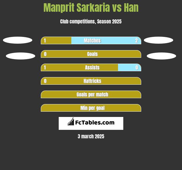 Manprit Sarkaria vs Han h2h player stats