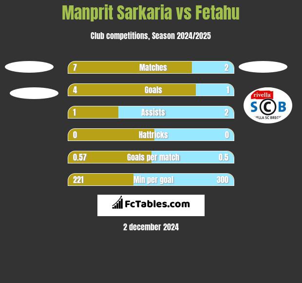 Manprit Sarkaria vs Fetahu h2h player stats