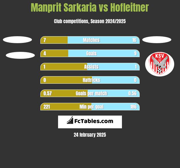 Manprit Sarkaria vs Hofleitner h2h player stats