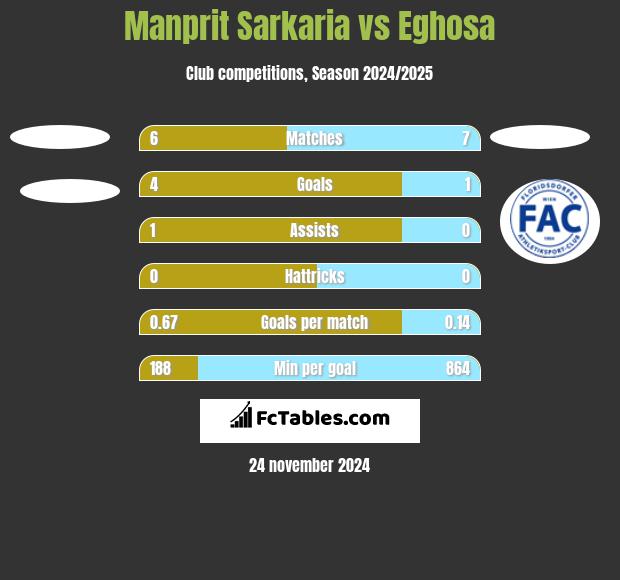 Manprit Sarkaria vs Eghosa h2h player stats