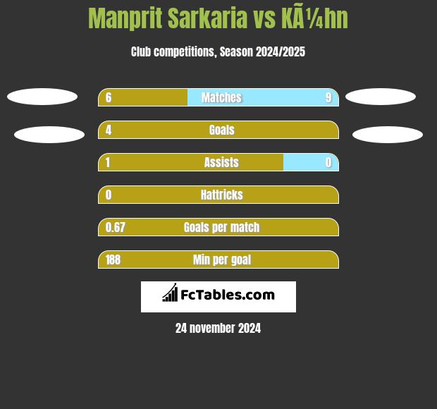 Manprit Sarkaria vs KÃ¼hn h2h player stats