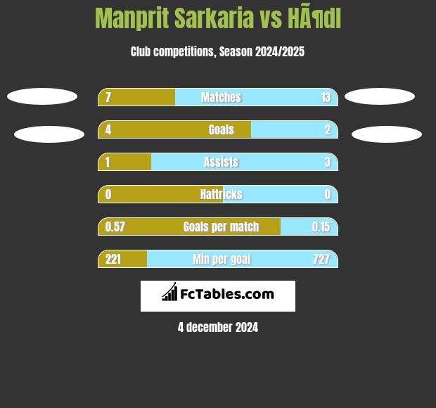 Manprit Sarkaria vs HÃ¶dl h2h player stats