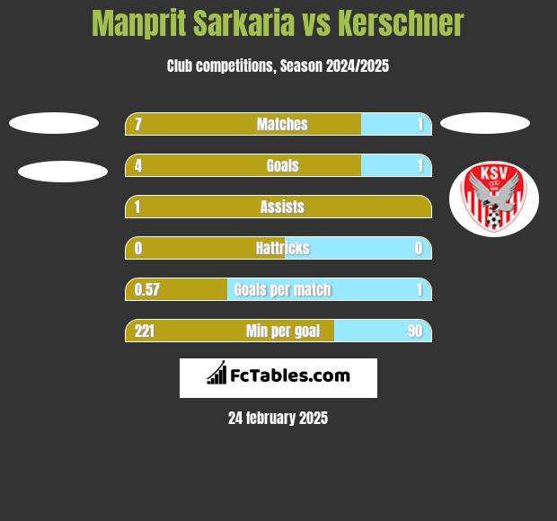 Manprit Sarkaria vs Kerschner h2h player stats