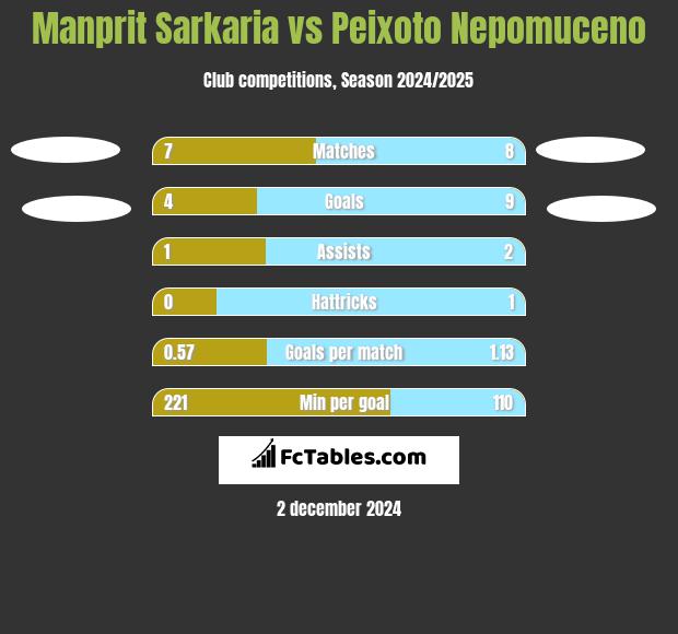 Manprit Sarkaria vs Peixoto Nepomuceno h2h player stats