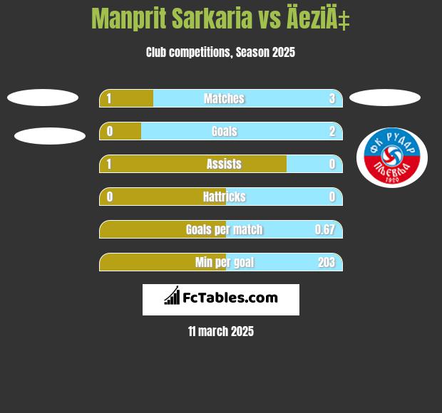 Manprit Sarkaria vs ÄeziÄ‡ h2h player stats