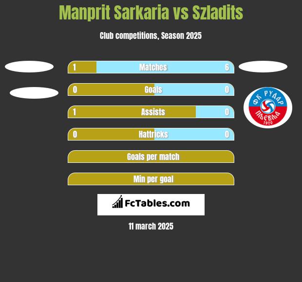 Manprit Sarkaria vs Szladits h2h player stats