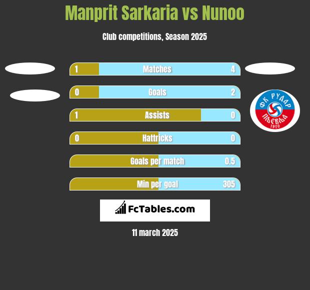 Manprit Sarkaria vs Nunoo h2h player stats