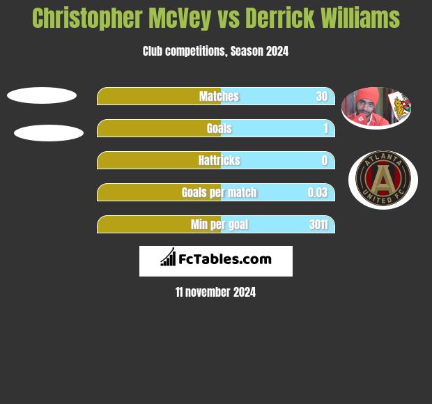 Christopher McVey vs Derrick Williams h2h player stats