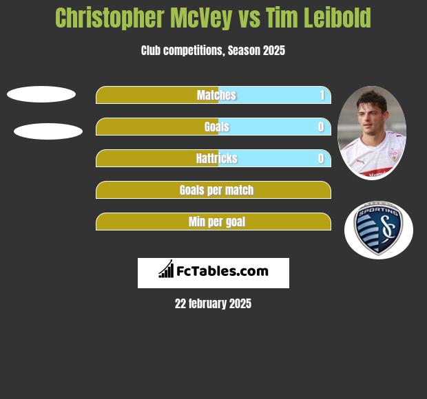 Christopher McVey vs Tim Leibold h2h player stats