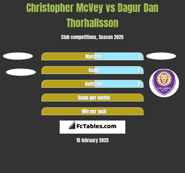 Christopher McVey vs Dagur Dan Thorhallsson h2h player stats