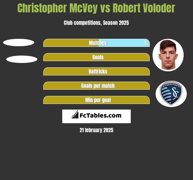 Christopher McVey vs Robert Voloder h2h player stats