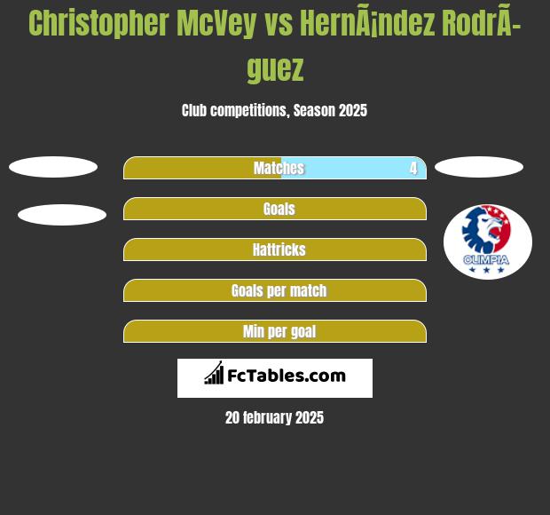 Christopher McVey vs HernÃ¡ndez RodrÃ­guez h2h player stats