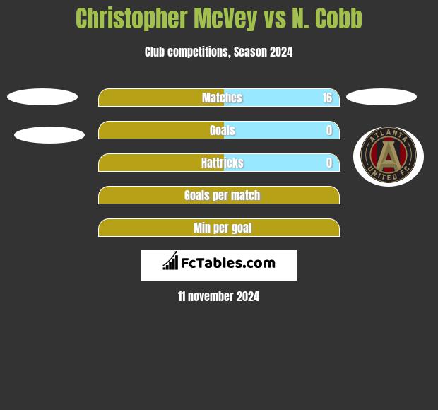 Christopher McVey vs N. Cobb h2h player stats