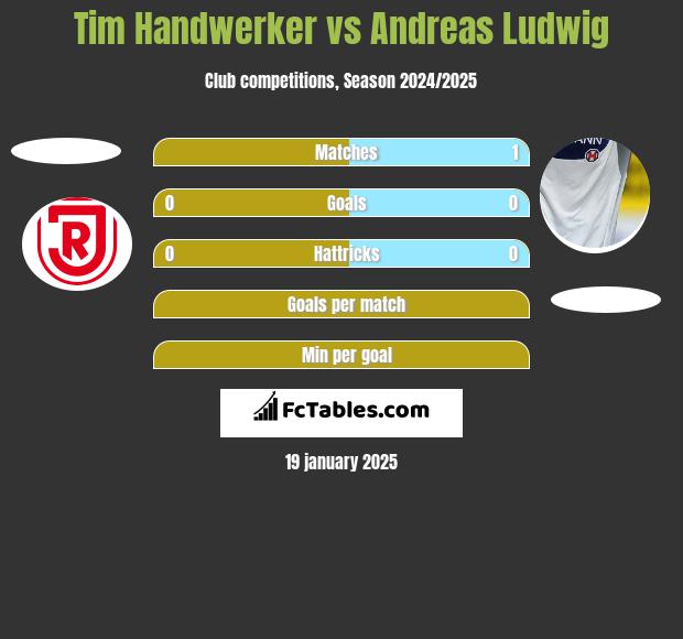 Tim Handwerker vs Andreas Ludwig h2h player stats