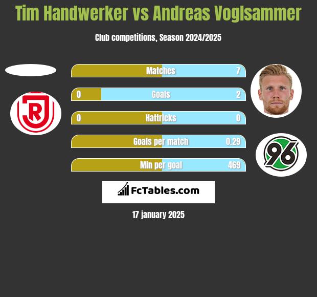 Tim Handwerker vs Andreas Voglsammer h2h player stats