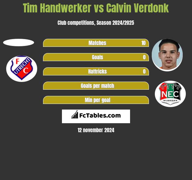 Tim Handwerker vs Calvin Verdonk h2h player stats