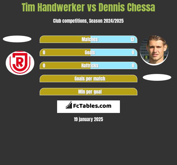 Tim Handwerker vs Dennis Chessa h2h player stats