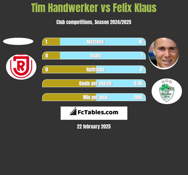 Tim Handwerker vs Felix Klaus h2h player stats