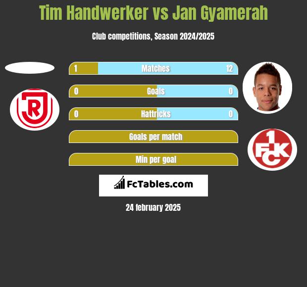 Tim Handwerker vs Jan Gyamerah h2h player stats