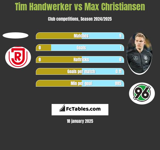 Tim Handwerker vs Max Christiansen h2h player stats