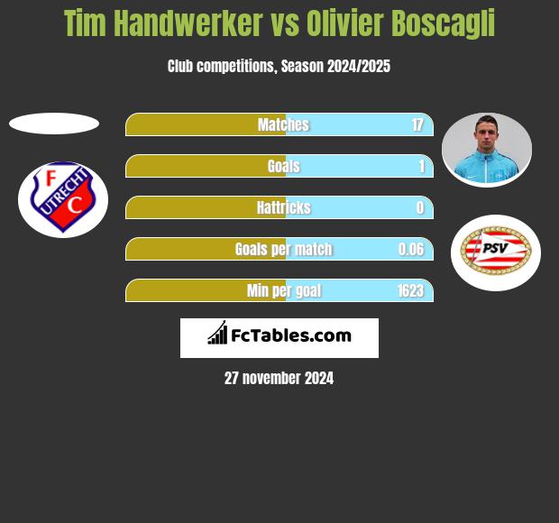 Tim Handwerker vs Olivier Boscagli h2h player stats