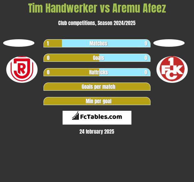 Tim Handwerker vs Aremu Afeez h2h player stats