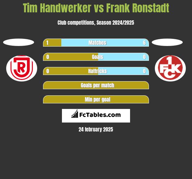 Tim Handwerker vs Frank Ronstadt h2h player stats