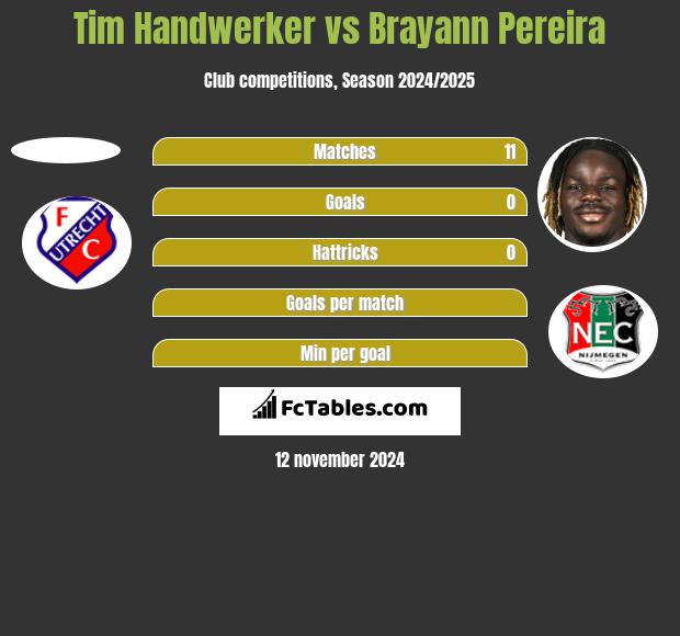 Tim Handwerker vs Brayann Pereira h2h player stats