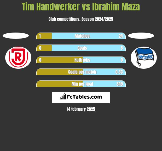 Tim Handwerker vs Ibrahim Maza h2h player stats