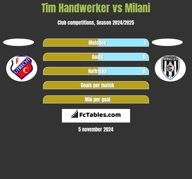 Tim Handwerker vs Milani h2h player stats