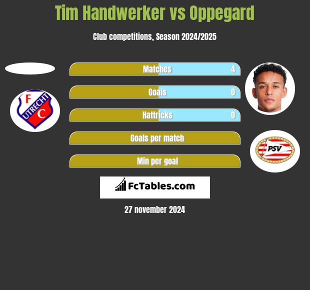 Tim Handwerker vs Oppegard h2h player stats