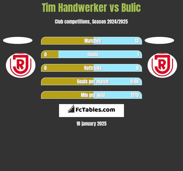 Tim Handwerker vs Bulic h2h player stats