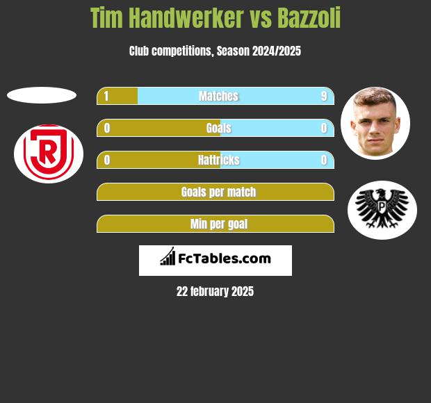 Tim Handwerker vs Bazzoli h2h player stats