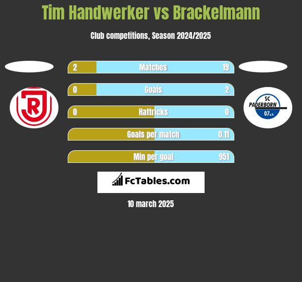 Tim Handwerker vs Brackelmann h2h player stats