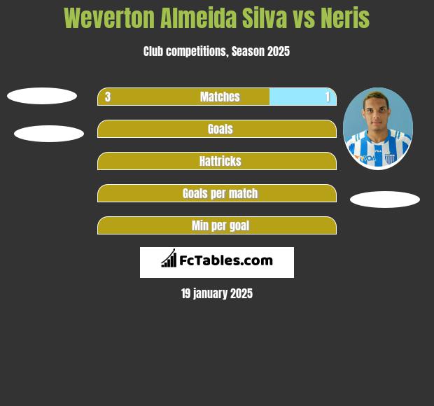 Weverton Almeida Silva vs Neris h2h player stats