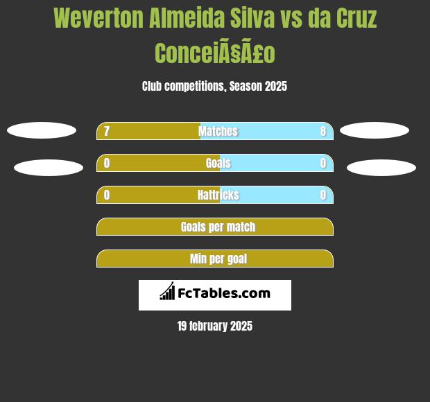 Weverton Almeida Silva vs da Cruz ConceiÃ§Ã£o h2h player stats