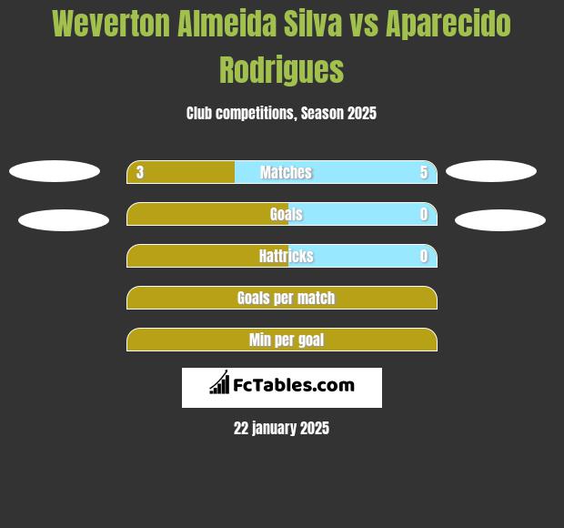 Weverton Almeida Silva vs Aparecido Rodrigues h2h player stats