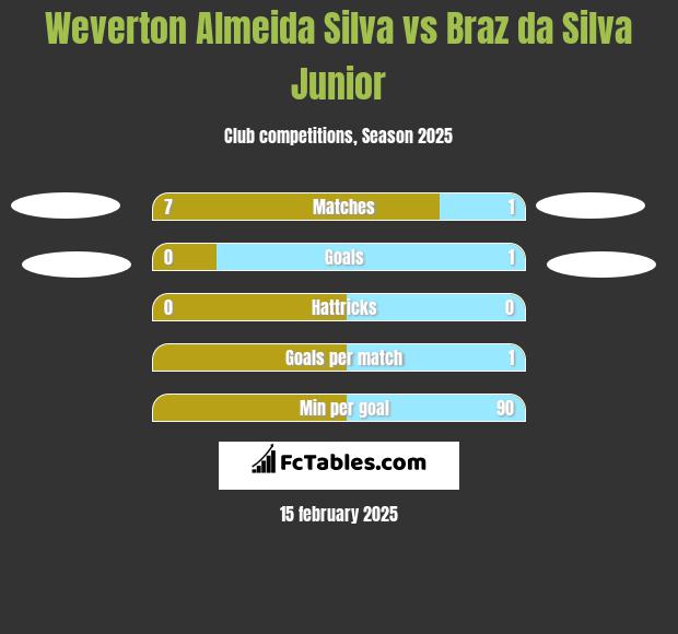 Weverton Almeida Silva vs Braz da Silva Junior h2h player stats