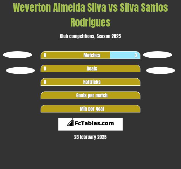 Weverton Almeida Silva vs Silva Santos Rodrigues h2h player stats