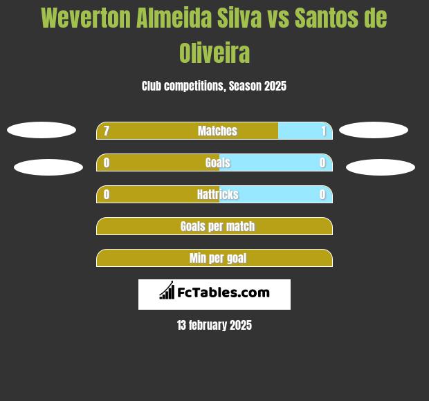 Weverton Almeida Silva vs Santos de Oliveira h2h player stats